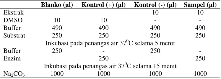 Tabel 1  Sistem reaksi pengujian 
