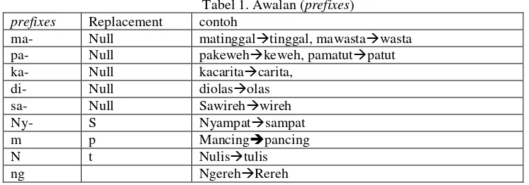 Tabel 1. Awalan (prefixes) 