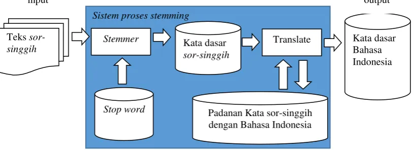 Gambar 1. Arsitektur Sistem 