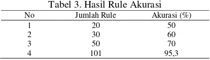 Tabel 3. Hasil Rule Akurasi 