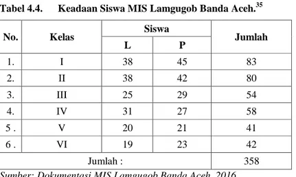 Tabel 4.4.  Keadaan Siswa MIS Lamgugob Banda Aceh. 35