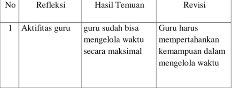 Tabel 4.11: Hasil Temuan dan Revisi Selama Proses Pembelajaran  Siklus Kedua 