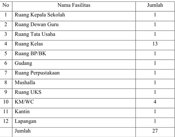 Tabel 4.1 Sarana dan Prasarana MIN 11 Banda Aceh 
