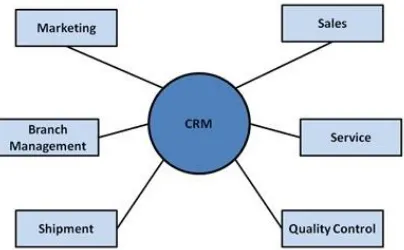 Gambar 3. Arsitektur sistem CRM 
