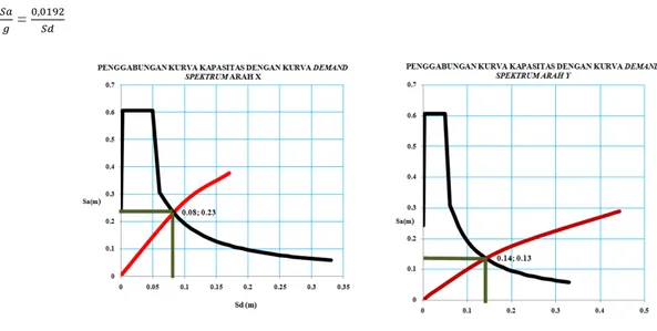 Gambar 3. Penggabungan Kurva Kapasitas Spektrum dengan Kurva Demand  Spektrum arah x dan y  format ADRS  Tabel 9