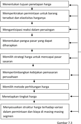 Gambar 7.3 Proses Penetapan Harga 