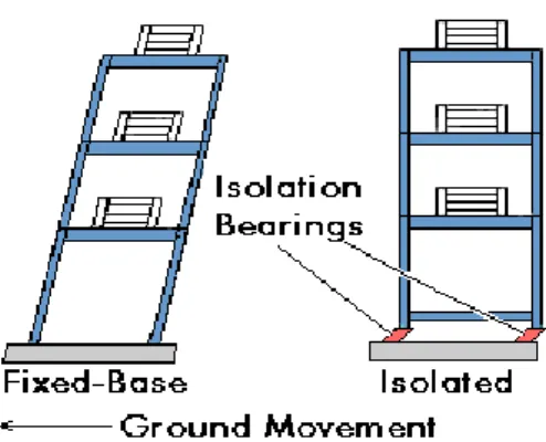 Gambar 1.  Struktur base isolator 