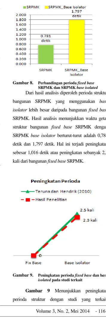 Gambar 8.  Perbandingan perioda fixed base  SRPMK dan SRPMK base isolated 