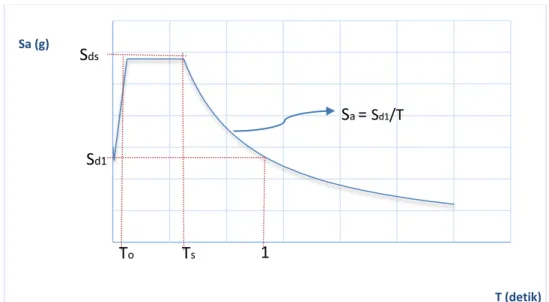 Gambar 1. Grafik Response spectrum berdasarkan SNI 1726:2012. 