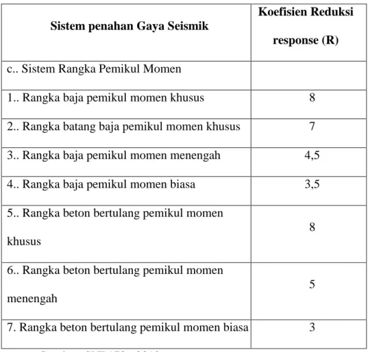Tabel 4. Koefisien Modifikasi Response (R). 