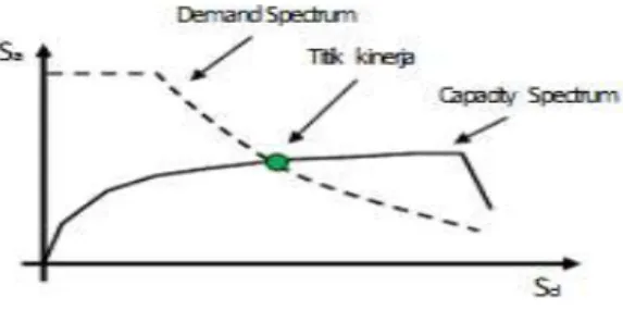 Gambar 7.Capacity Spectrum Method 