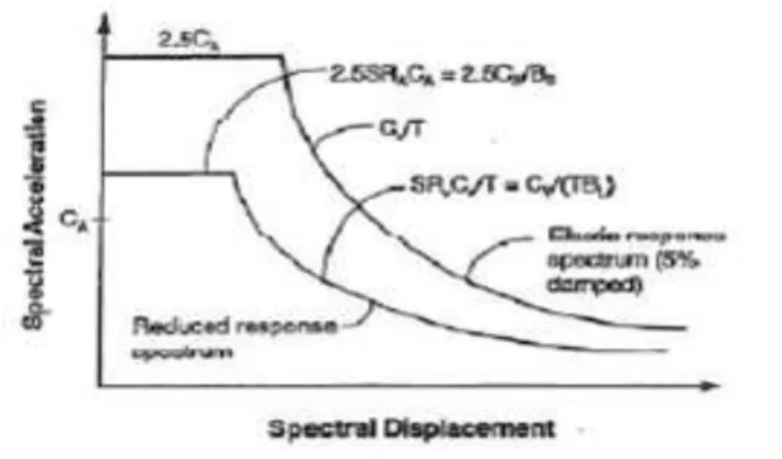 Gambar 8. Reduksi Response Spectrum (ATC 40, 1996) 