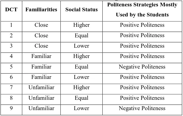 Table 4.5. The Correlation between Social Status and Familiarities with the Politeness Strategies 