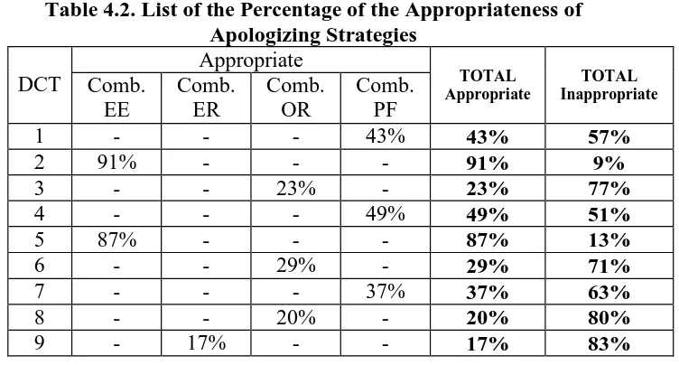 Table 4.2. List of the Percentage of the Appropriateness of Apologizing Strategies 