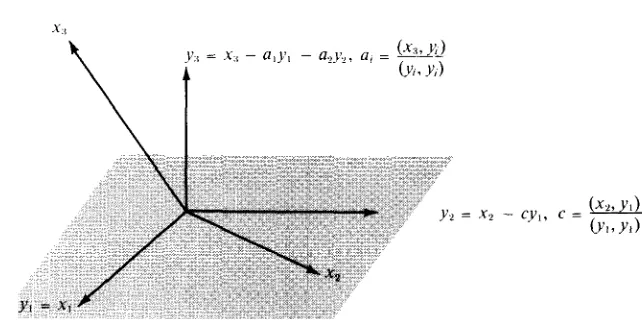 Figure 1.1 illustrates the construction geometrically in the vector