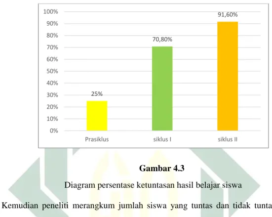 Diagram persentase ketuntasan hasil belajar siswa 
