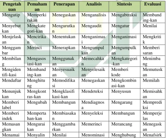 Tabel 2.1 Kata Kerja Operasional Taksonomi Bloom Ranah Kognitif 16 Pengetah