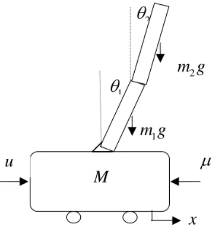 Gambar 5  Sistem Pendulum Terbalik Ganda.  
