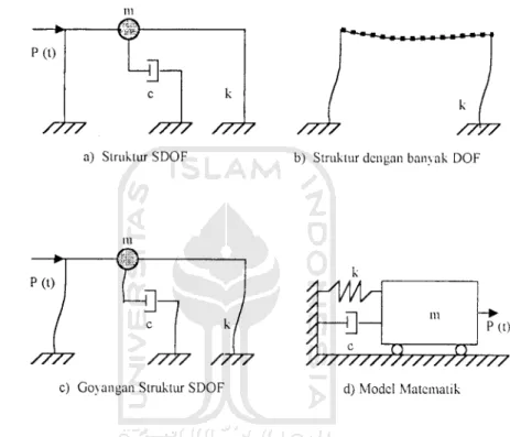 Gambar 3.1. Bangunan Dengan Perilaku Shear Building