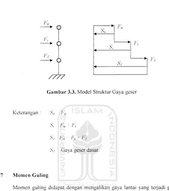 Gambar 3.3. Model Struktur Gaya geser