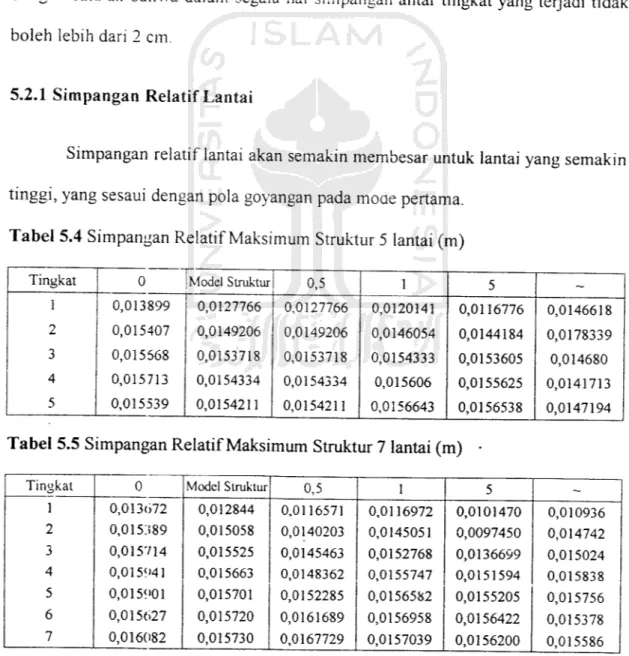 Tabel 5.4 Simpangan Relatif Maksimum Struktur 5 lantai (m)