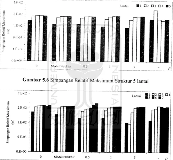 Gambar 5.6 Simpangan Relatif Maksimum Struktur 5 lantai