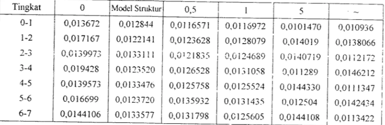 Tabel 5.6 Simpangan Antar Tingkat Maksimum Struktur 5 lantai (m)