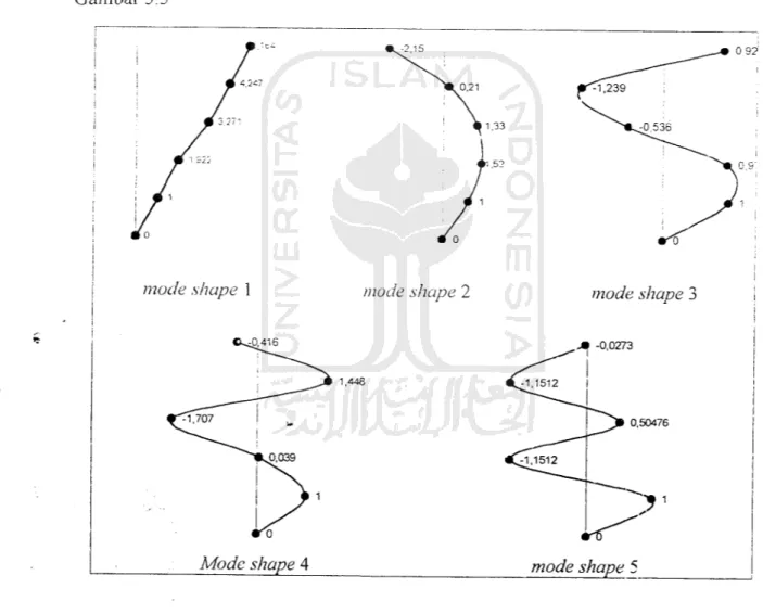 Gambar 5.5. Pola goyangan atau mode shape Nilai mode shape untuk struktur yang lain dapat diiihat di Lampiran 1.