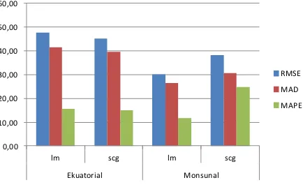 Gambar 2. Perbandingan hasil observasi dan prediksi data ekuatorial (kiri), monsunal (kanan) 
