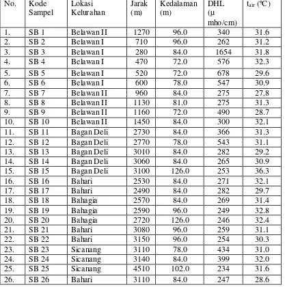 Tabel 4.3. Daya Hantar Listrik (DHL) Air Sumur Bor sebagai  Fungsi  jarak  dan Kedalaman 