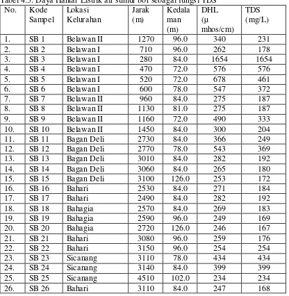 Tabel 4.5. Daya Hantar Listrik air sumur bor sebagai fungsi TDS 