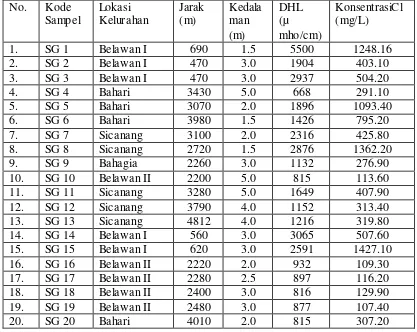 Tabel 4.7. Daya hantar listrik (DHL) air sumur gali sebagai fungsi konsentrasi klorida  