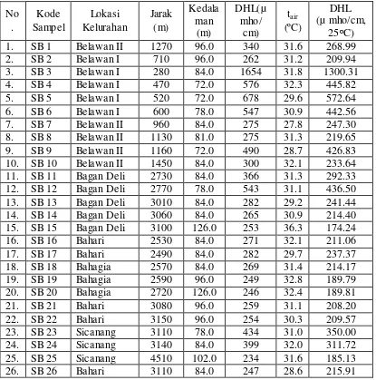 Tabel  4.10.   Daya Hantar Listrik (DHL) Air Sumur Bor pada suhu 25 C 