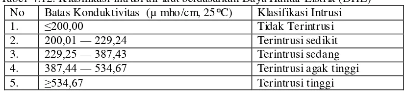 Tabel 4.11. Daya Hantar Listrik (DHL) Air Sumur Gali pada suhu 25ºC  