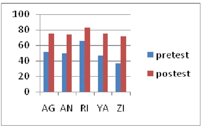 Gambar 1 Diagram perbandingan hasil nilai pre-