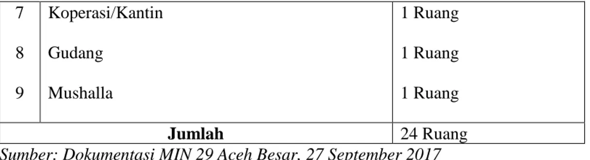 Tabel 4.2  Jumlah Siswa MIN 29 Aceh Besar 