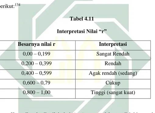 Tabel 4.11  Interpretasi Nilai “r” 