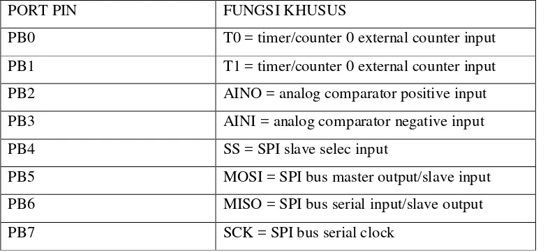 Tabel 2.3 Konfigurasi pin Port B ATMEGA 8535 