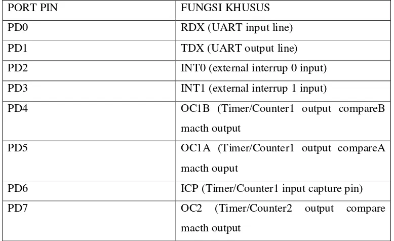 Tabel 2.4. Konfigurasi Pin Port D ATMEGA 8535 