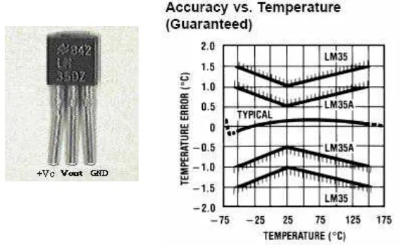 Gambar 2.6 Sensor LM 35 Grafik Hubungan Akurasi Terhadap Suhu Untuk 