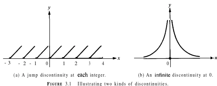 Figure 3.1(a) shows the graph of the function jump discontinuity.from the right where [x] approaches the value 1, which is not equal to is not enough to establish continuity at 2