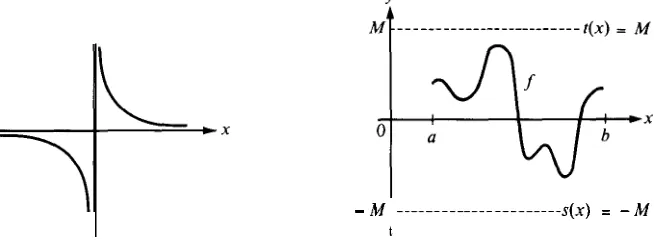 FIGURE 1.32 A bounded function.