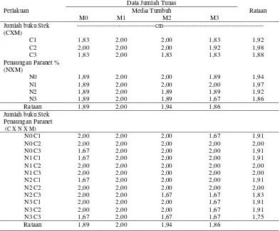Tabel 3. Data Jumlah Tunas dari stek di Berbagai Penaungan Paranet, Jumlah buku Stek Gambir dan Media Tumbuh Pada 9 MTS 