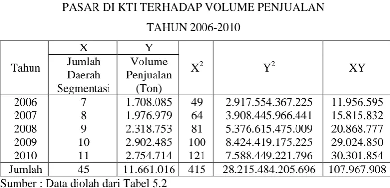 TABEL 5.5 TABEL PERHITUNGAN PENGARUH JUMLAH DAERAH SEGMENTASI 