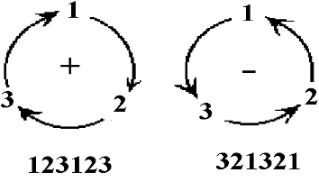 Figure 1.1-1. Permutations of 123.