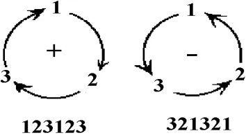 Figure 1.1-1. Permutations of 123.