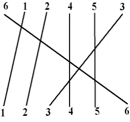 Figure 1.1-2. Permutations of 123456.