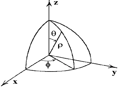 Figure 1.2-3. Spherical coordinates.