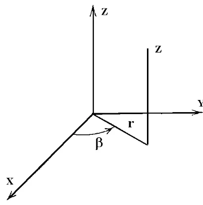 Figure 1.2-4. Cylindrical coordinates (r, β, z).