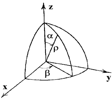 Figure 1.2-5. Spherical coordinates (ρ, α, β).